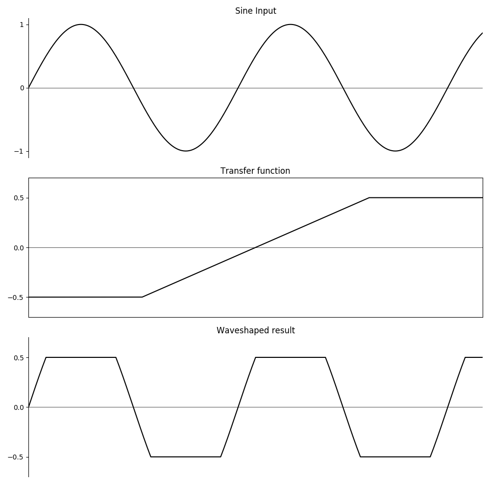 The Csound FLOSS Manual