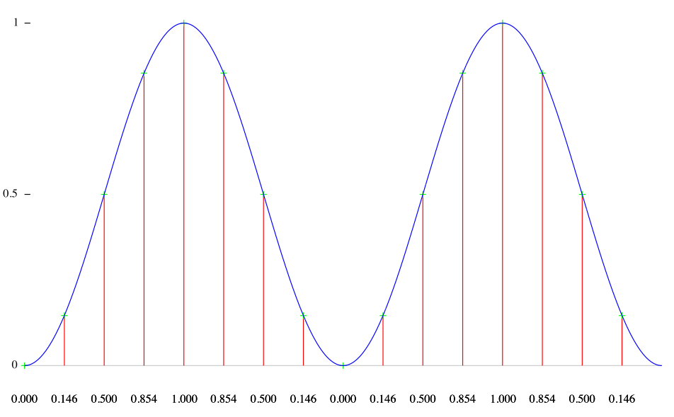 Sine Rms The Csound FLOSS Manual
